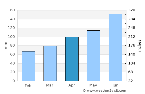 Kotlje average rain in April
