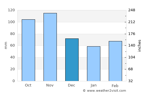 Kotlje average rain in December