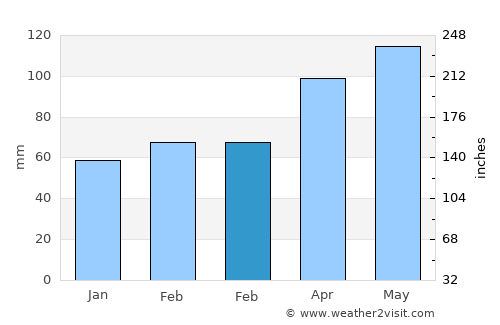 Kotlje average rain in February