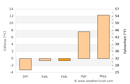 Kotlje average temperature in February