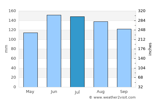 Kotlje average rain in July