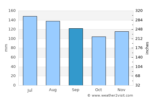 Kotlje average rain in September