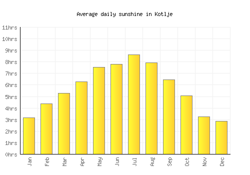 Kotlje average daily sunshine chart