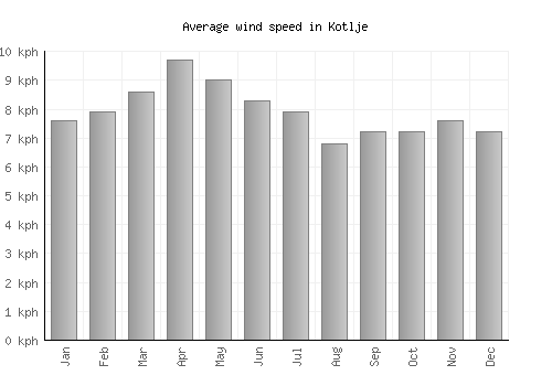 Kotlje average winspeed by month (km/h)