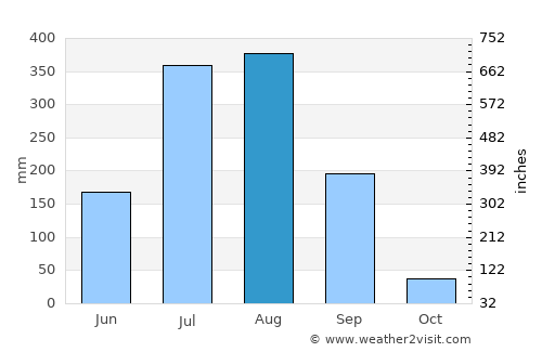 Kotma average rain in August