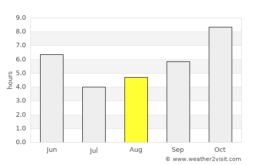 Kotma average rain in August