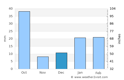 Kotma average rain in December
