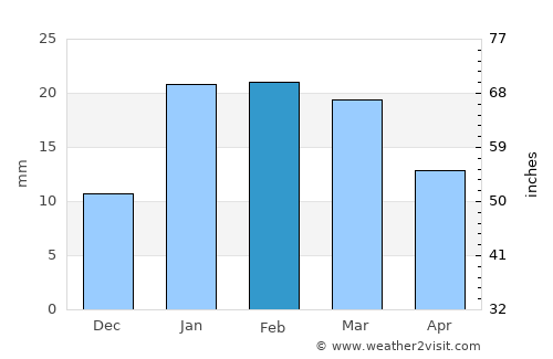 Kotma average rain in February