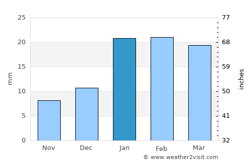 Kotma average rain in January