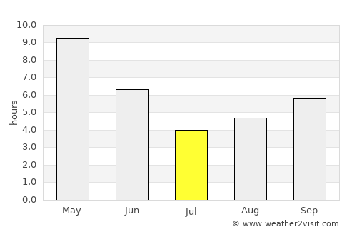 Kotma average rain in July
