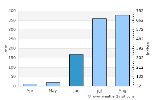 Kotma average rain in June