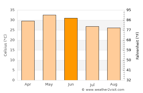 Kotma average temperature in June