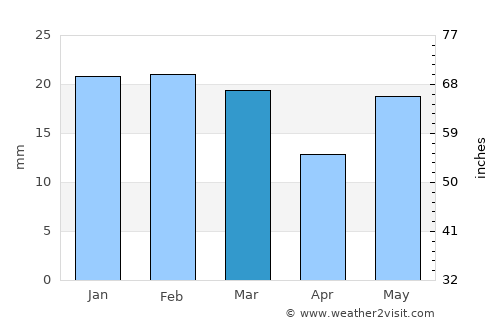 Kotma average rain in March