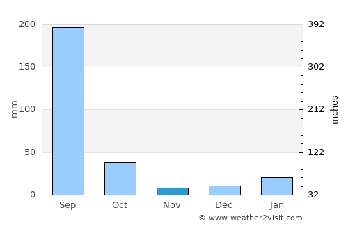 Kotma average rain in November
