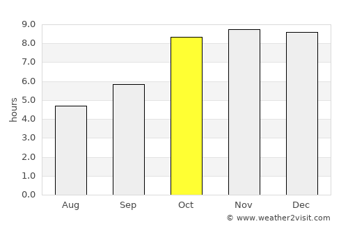Kotma average rain in October