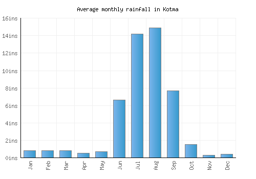 Kotma monthly rainfall chart (inches)