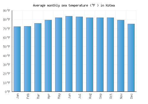 Kotma average sea temperature chart (Fahrenheit)