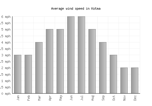 Kotma average winspeed by month (mph)
