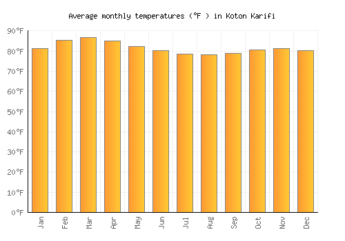 Koton Karifi average temperature chart (Fahrenheit)