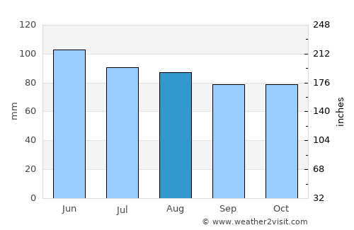 Kotor-Varoš average rain in August