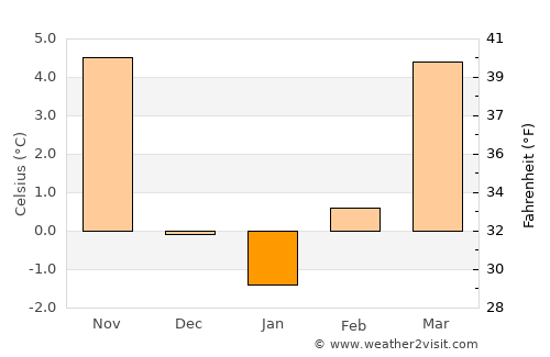 Kotor-Varoš average temperature in January