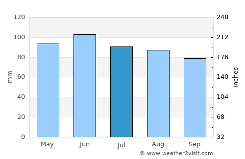 Kotor-Varoš average rain in July