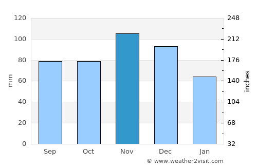 Kotor-Varoš average rain in November