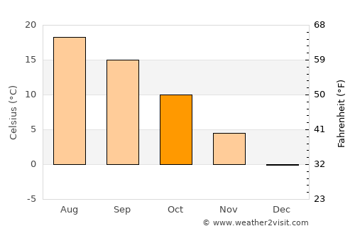 Kotor-Varoš average temperature in October