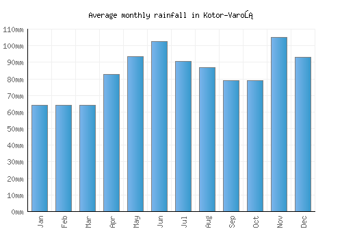 Kotor-Varoš monthly rainfall chart (mm)