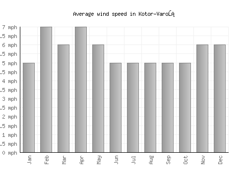 Kotor-Varoš average winspeed by month (mph)