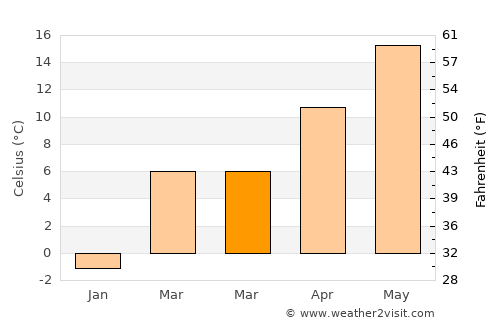 Kotoriba average temperature in March