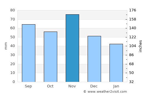 Kotoriba average rain in November