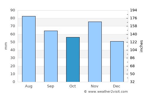 Kotoriba average rain in October