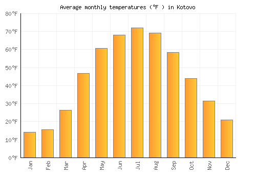 Kotovo average temperature chart (Fahrenheit)