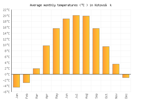 Kotovs’k average temperature chart (Celsius)