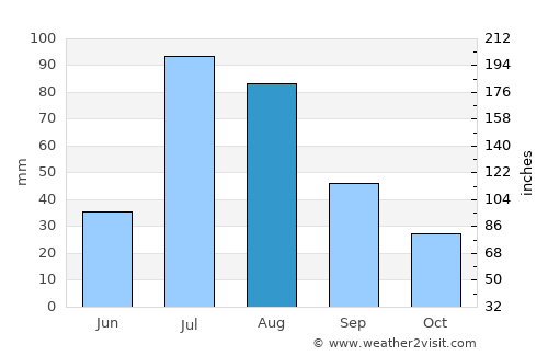 Kōṯowāl average rain in August