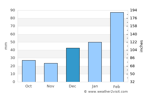 Kōṯowāl average rain in December