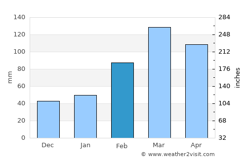 Kōṯowāl average rain in February