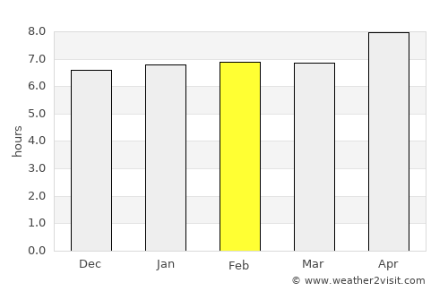 Kōṯowāl average rain in February