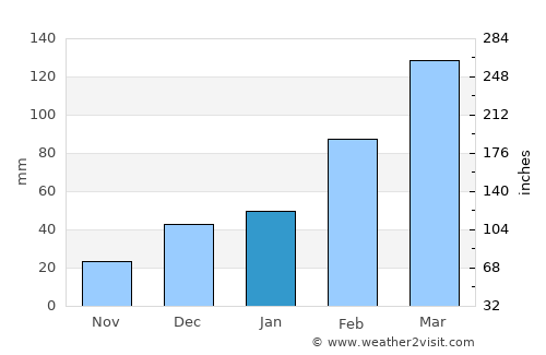 Kōṯowāl average rain in January