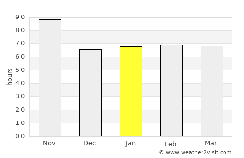 Kōṯowāl average rain in January