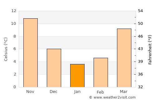 Kōṯowāl average temperature in January
