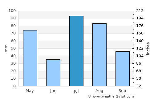 Kōṯowāl average rain in July
