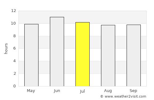 Kōṯowāl average rain in July