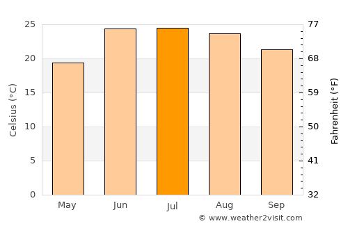 Kōṯowāl average temperature in July