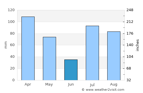 Kōṯowāl average rain in June