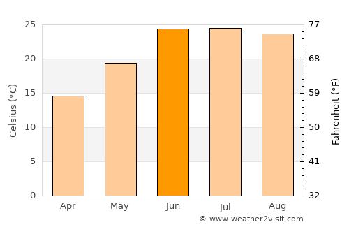 Kōṯowāl average temperature in June