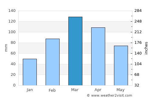 Kōṯowāl average rain in March