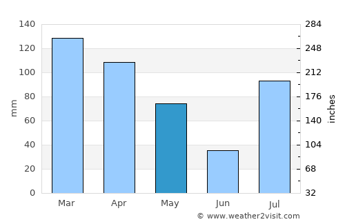 Kōṯowāl average rain in May