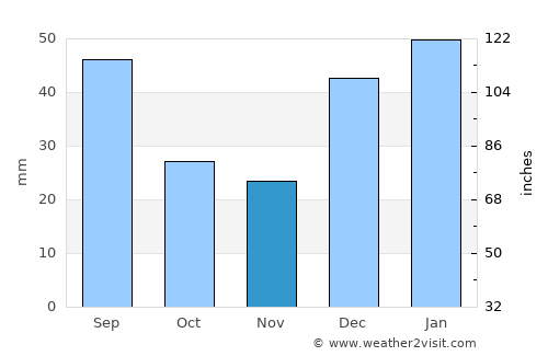 Kōṯowāl average rain in November